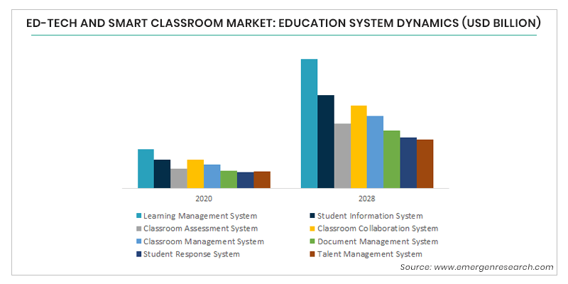 Favorable Government Policies & Technological Advancement to Spur Growth Across EdTech and Smart Classroom Market 