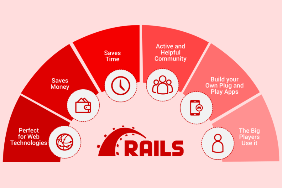 Benefits Of Using Ruby On Rails For Your Project