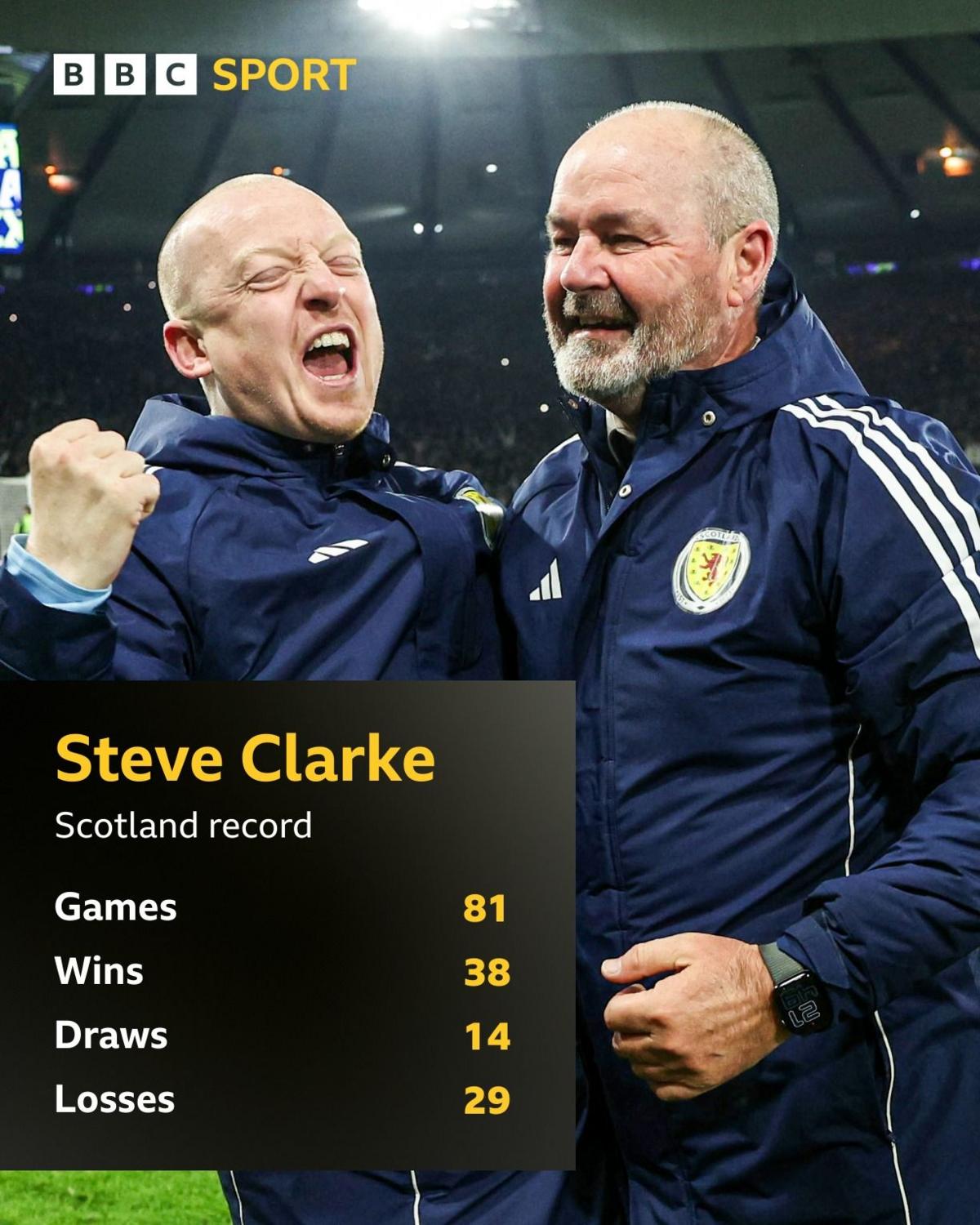 Sports image related to Steve Clarke leaves Scotland as head coach - full letter to fans