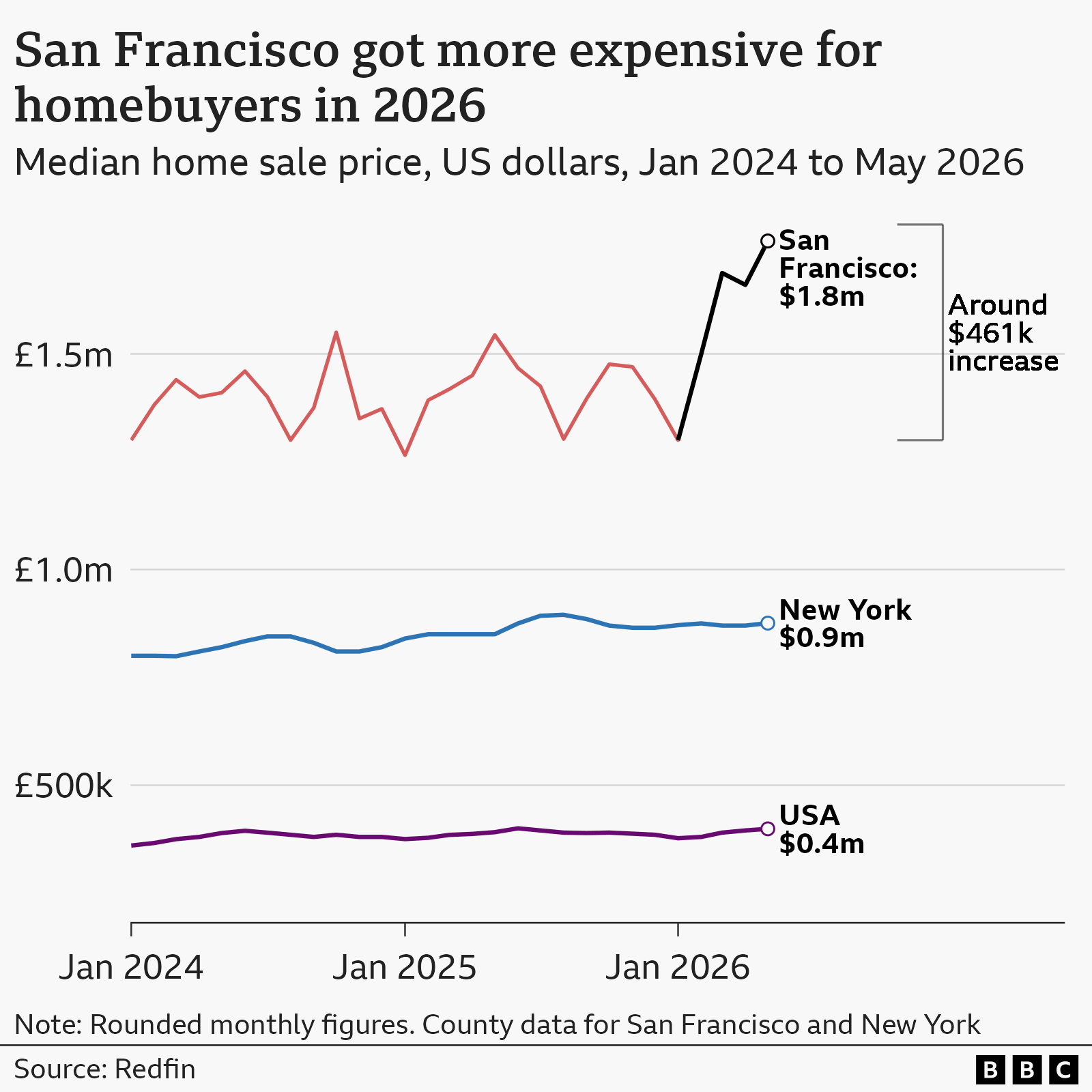 Technology image related to San Francisco house prices hit record $1.7M amid AI hiring