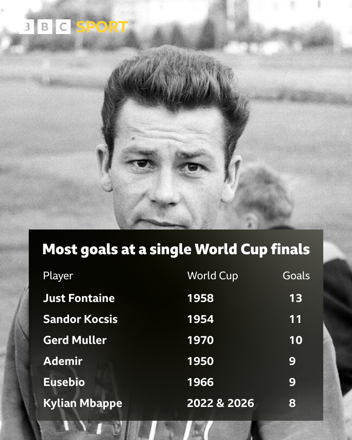 Sports image related to Just Fontaine: 13 World Cup goals and his legacy