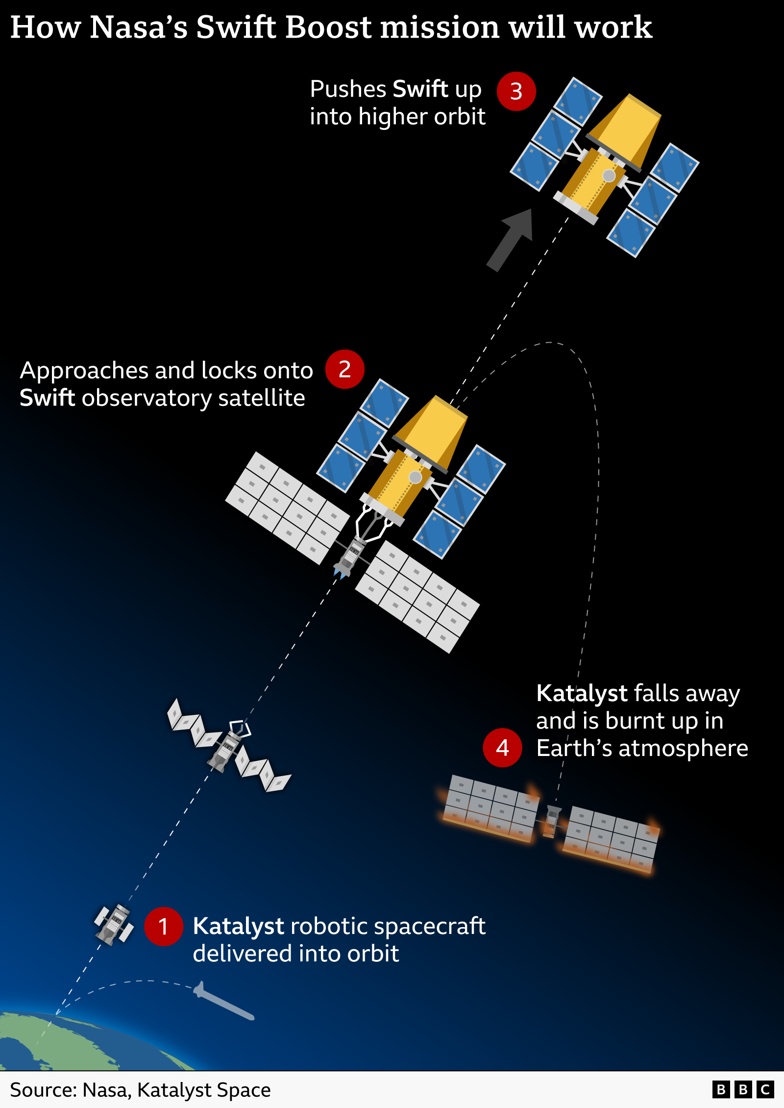 Latest News image related to Nasa-funded robot blasts off to save falling telescope