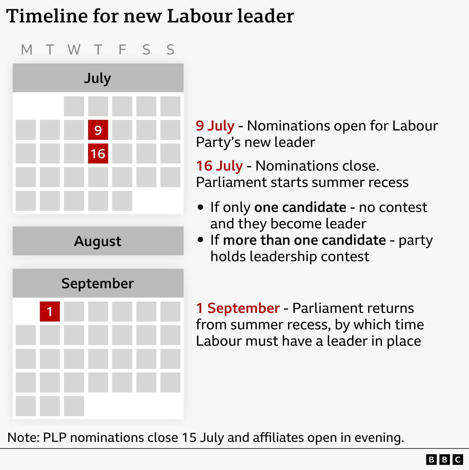 Latest News image related to Burnham on course as Labour nominations open