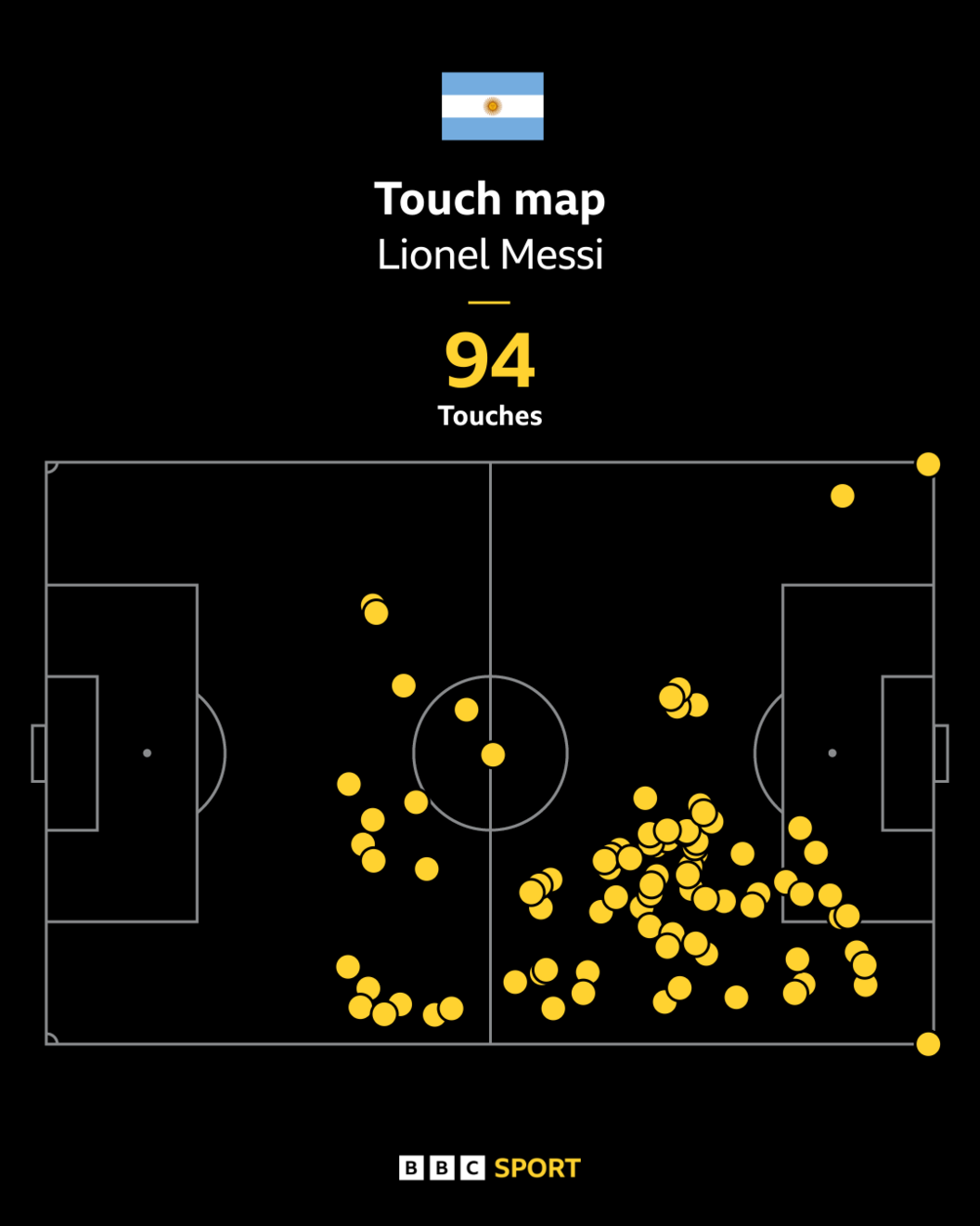 Sports image related to Lionel Messi sets up third World Cup final with right-wing masterclass