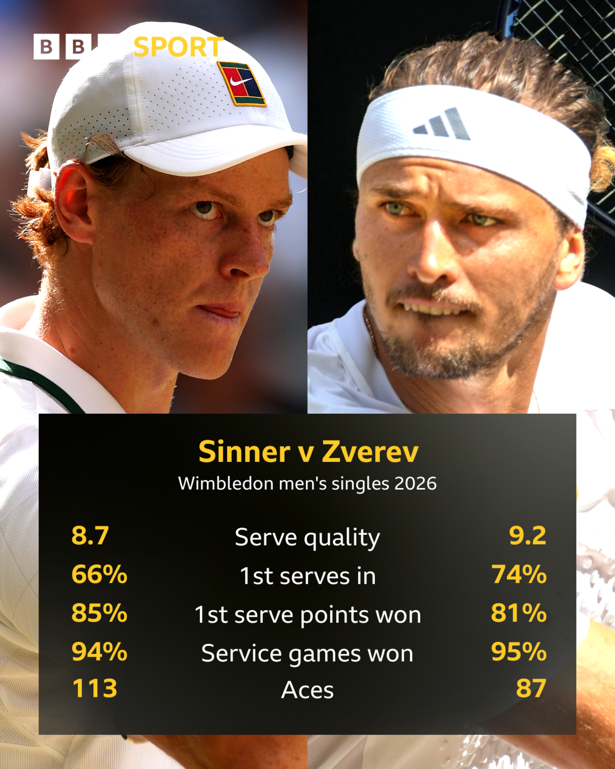 Sports image related to Sinner wary of Zverev ahead of Wimbledon final